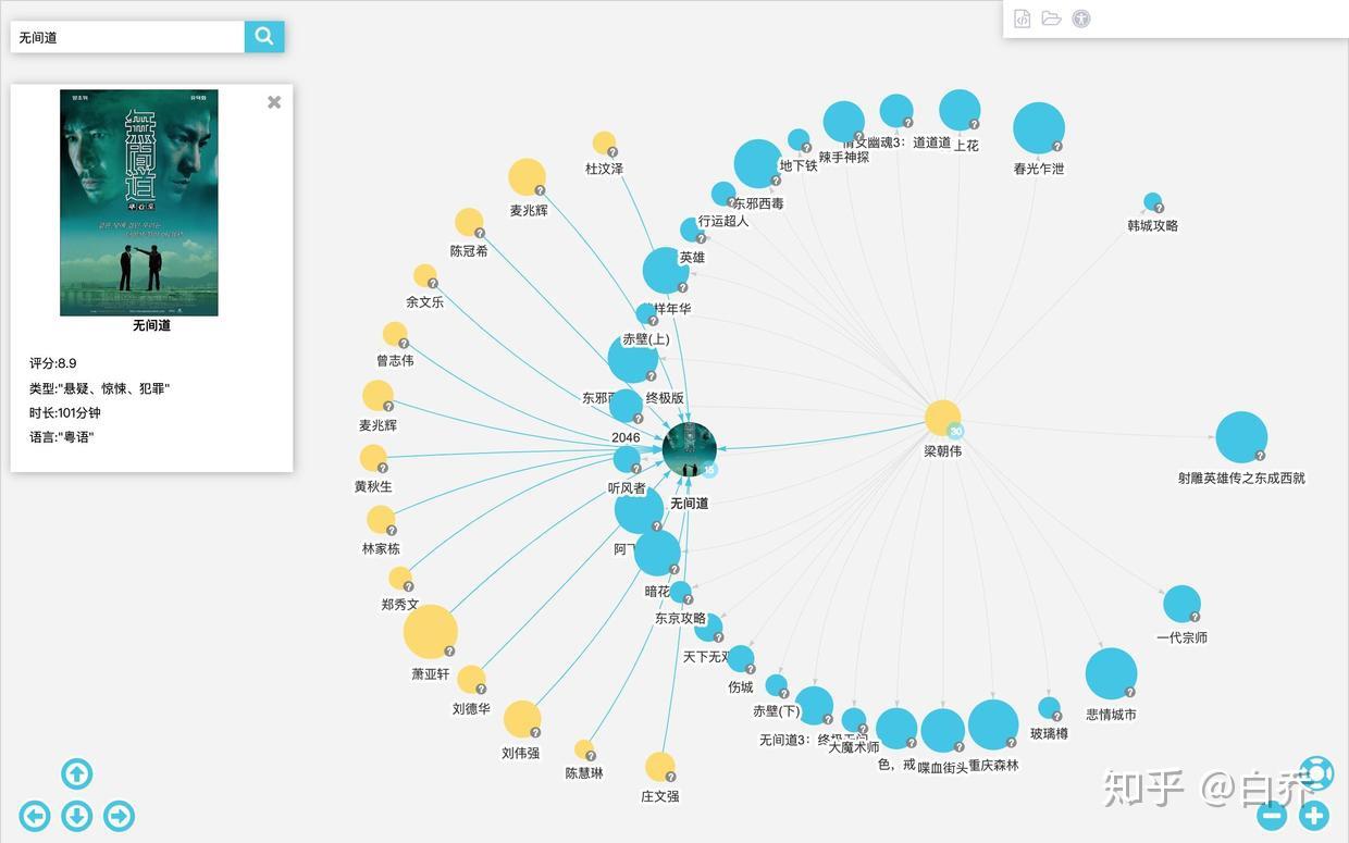 使用Neo4j+InteractiveGraph实现豆瓣电影知识图谱可视化 - 知乎