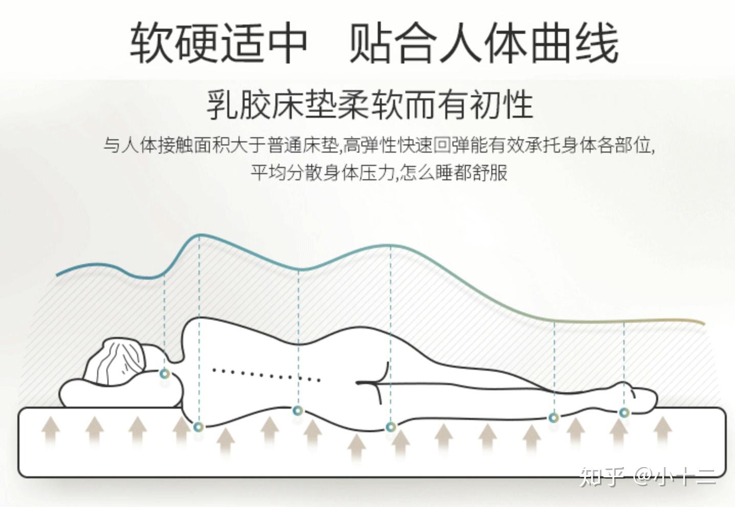 2022年3月乳胶床垫推荐乳胶床垫哪个牌子好高性价比乳胶床垫选购推荐
