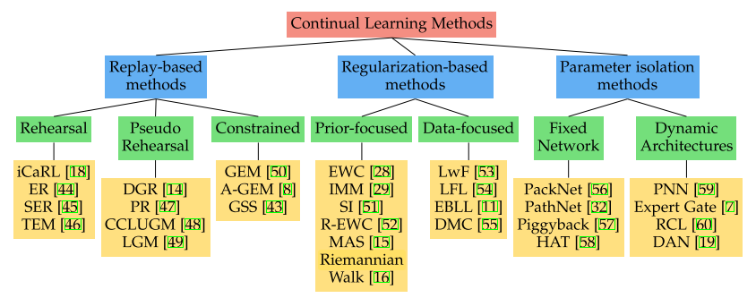 Compounded Learning continual learning summary - 知乎