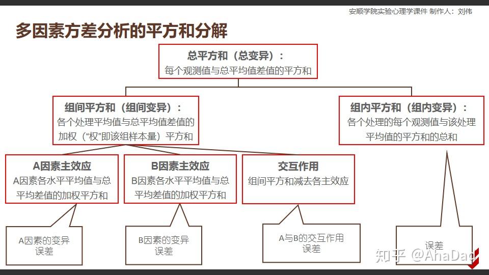 用回归来理解方差分析二两因素方差分析