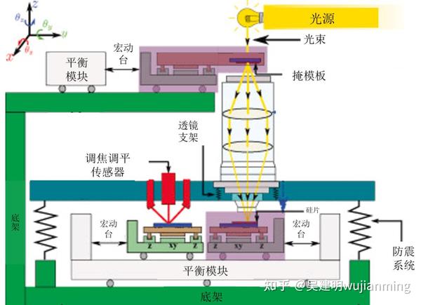 自研光刻机与光刻机技术分析 - 知乎