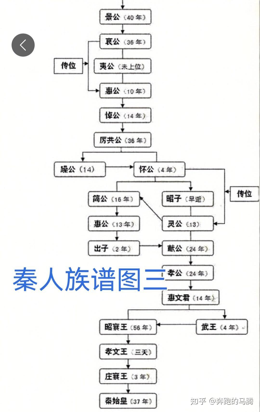 秦始皇的家谱图片