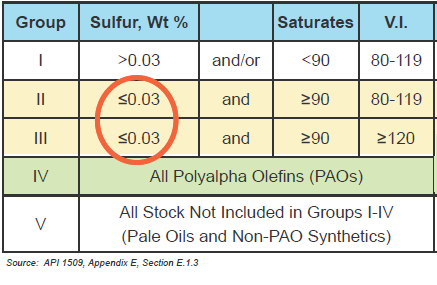 API 1509 的基础油分类方法过时了吗？ - 知乎