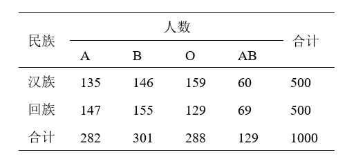 数据统计的理解和运用 七 列联表数据分析详解 知乎