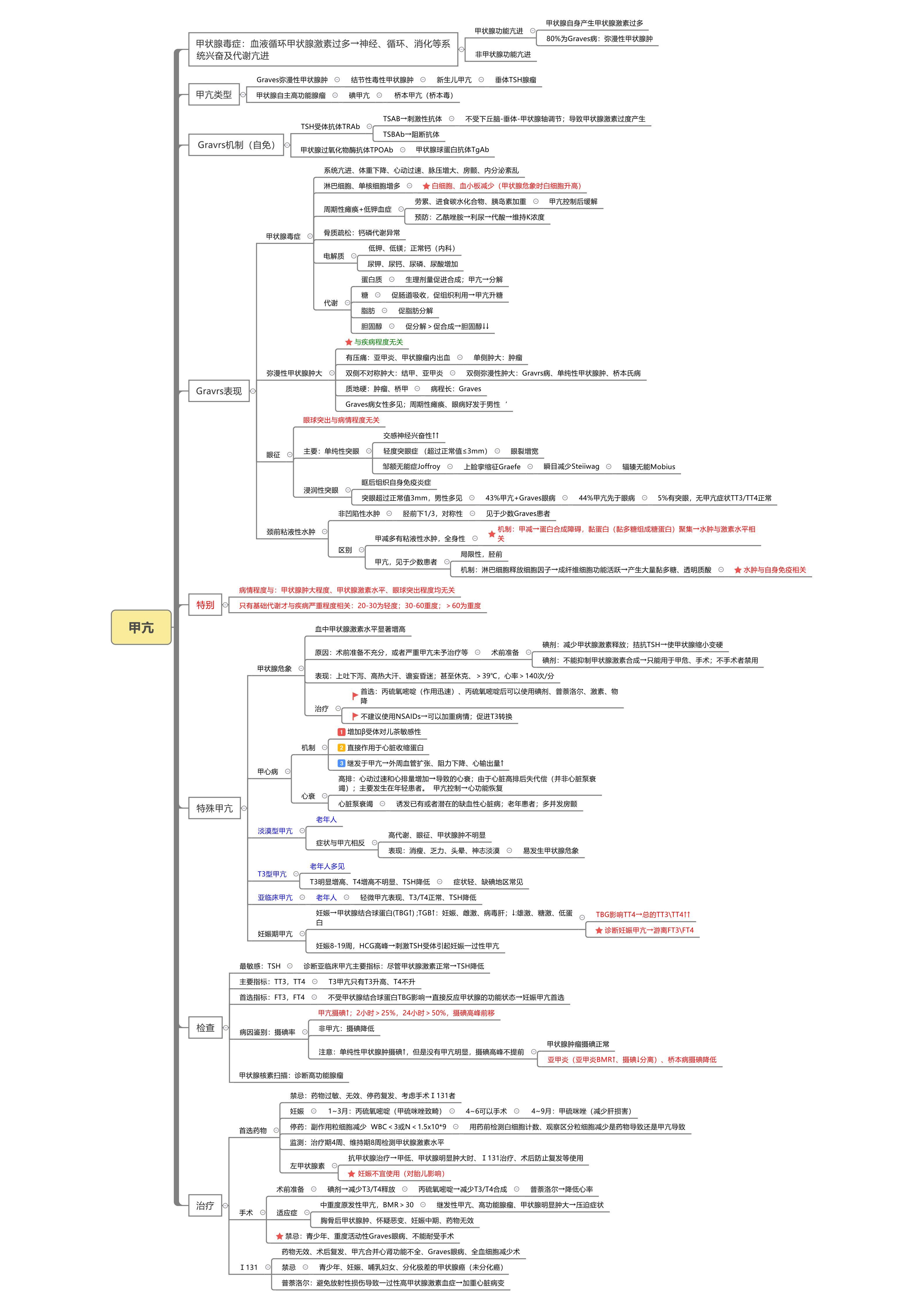 二 西综内科 内分泌之甲亢 思维导图
