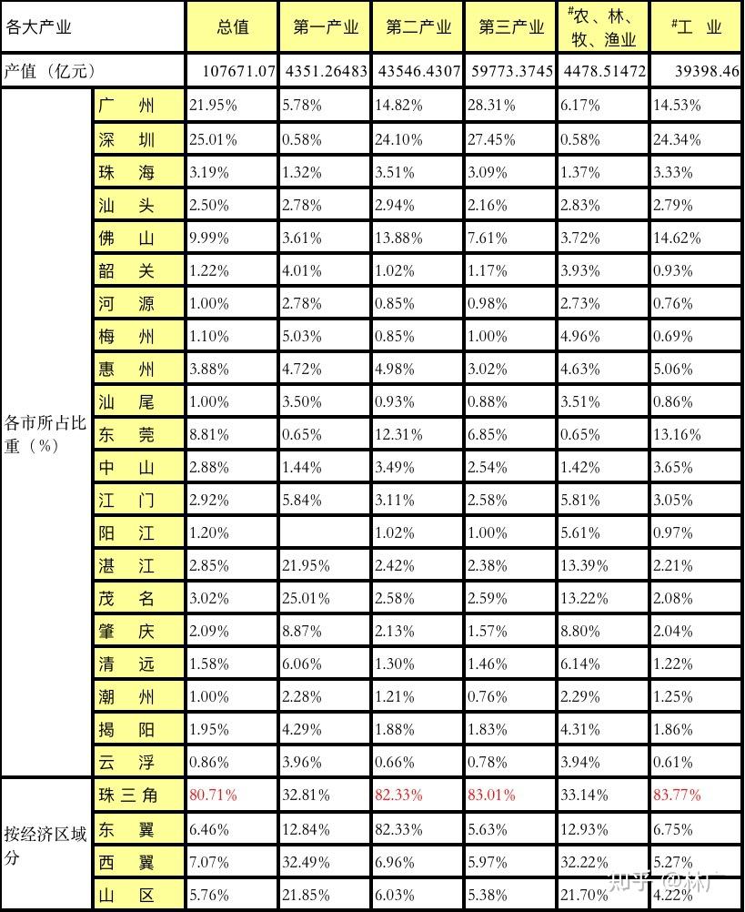 珠三角gdp和二产,三产,均占广东80%以上,完胜!