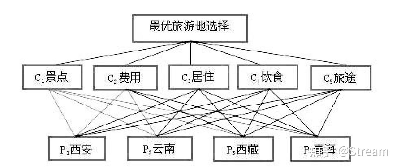 用人話講明白ahp層次分析法非常詳細原理簡單工具實現