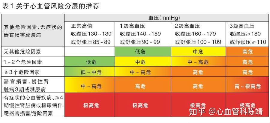 二级高血压是高压在160-180,低压在100-110.