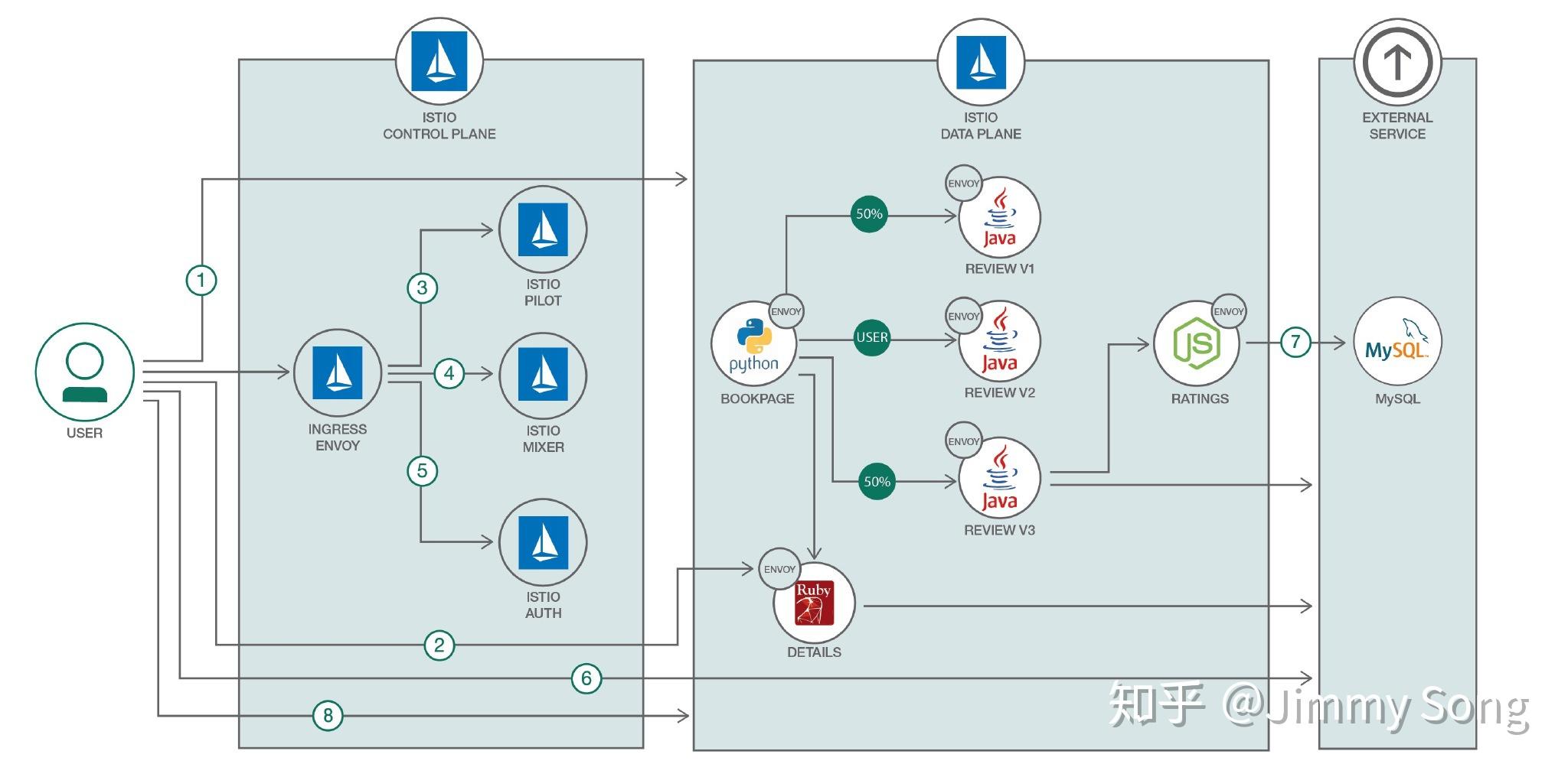 Istio Service Mesh示例与教程集锦推荐 - 知乎