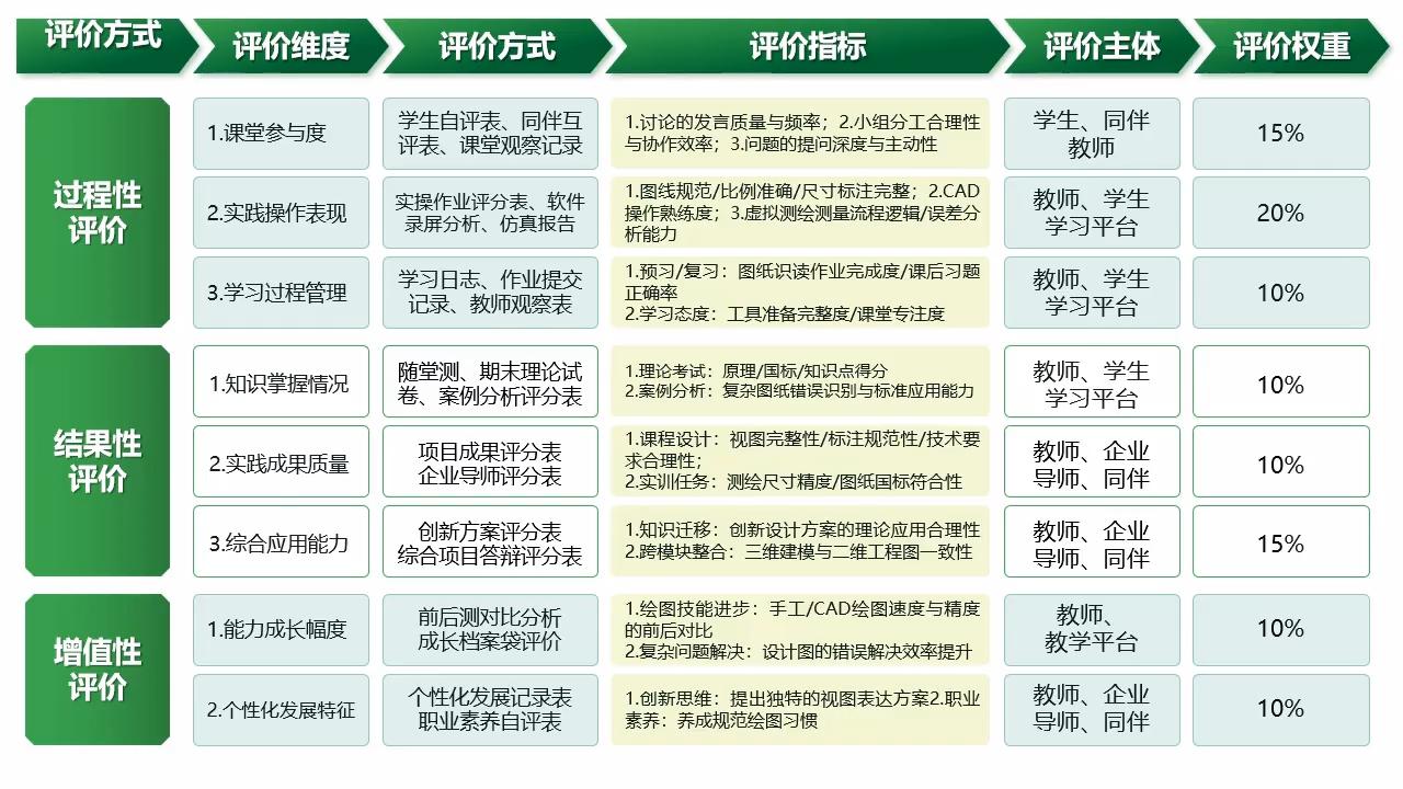 你知道国赛一等奖的教学评价图长什么样吗?评价得很全面! - 知乎