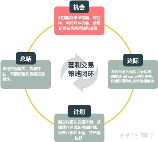 商品期货套利（实操篇）--套利策略就这么几步！ - 知乎