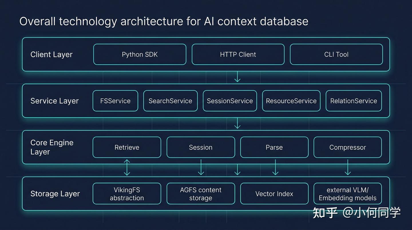 OpenViking：面向 AI Agent 的开源上下文数据库技术 - 知乎