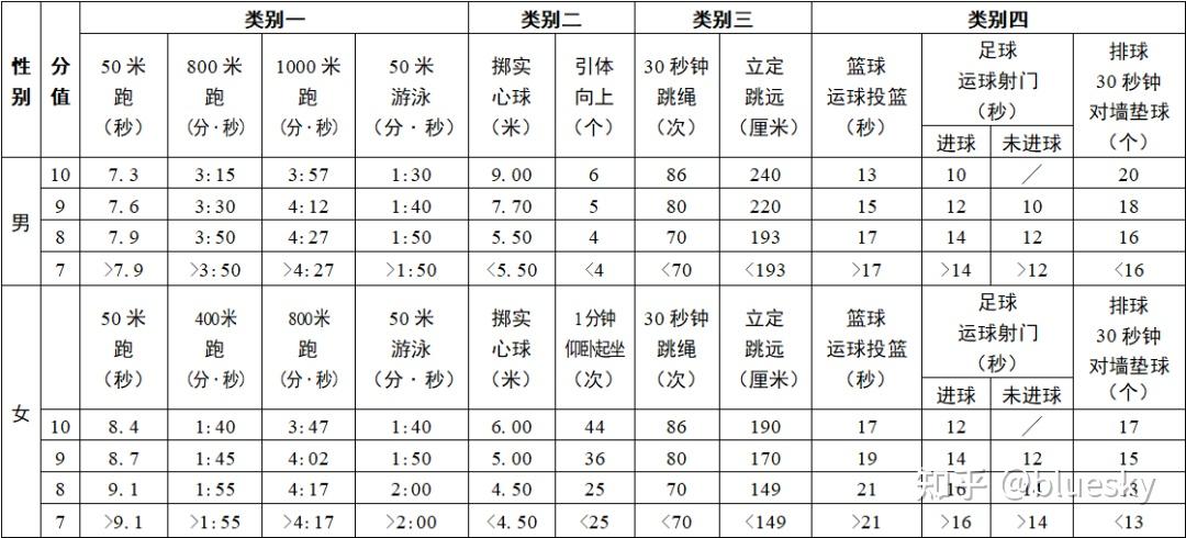 (点击图片放大浏览)2024年无锡市初中学业水平考试体育考试评分标准共