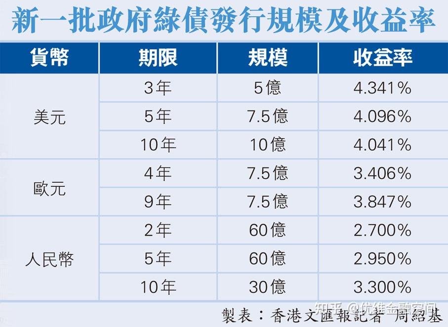 香港政府发售近60亿美元绿色债券,增设10年期人民币债券!