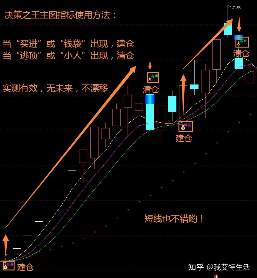 虽无飞,飞必冲天;虽无鸣,鸣必惊人—优化版"决策之王"指标公式