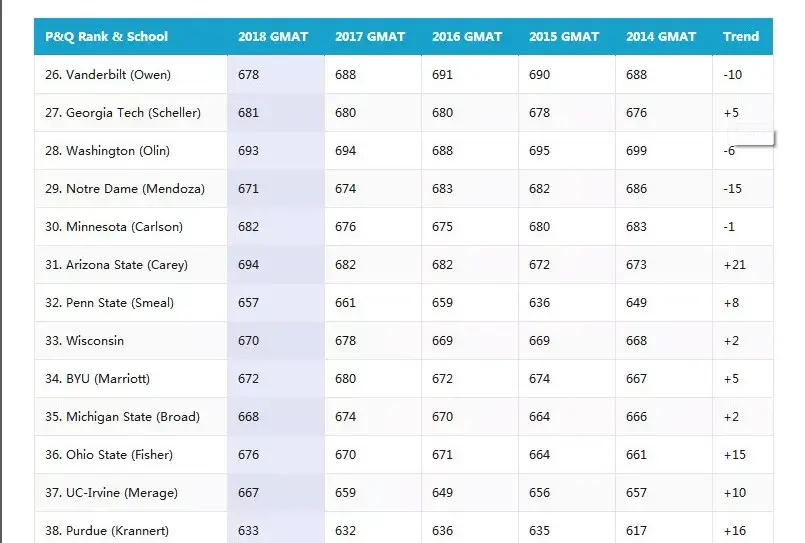 美国留学商科申请条件:考GRE还是GMAT?