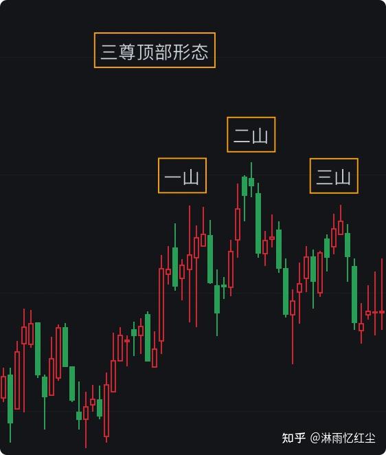 蠟燭圖技術其他反轉形態