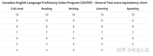 Ielts And Celpip Equivalency Charts