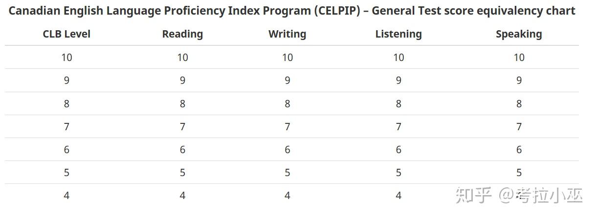 Ielts And Celpip Equivalency Charts