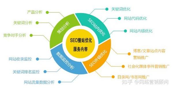 告诉你：如何从0规划网站seo整站优化解决方案--乐思网络采集