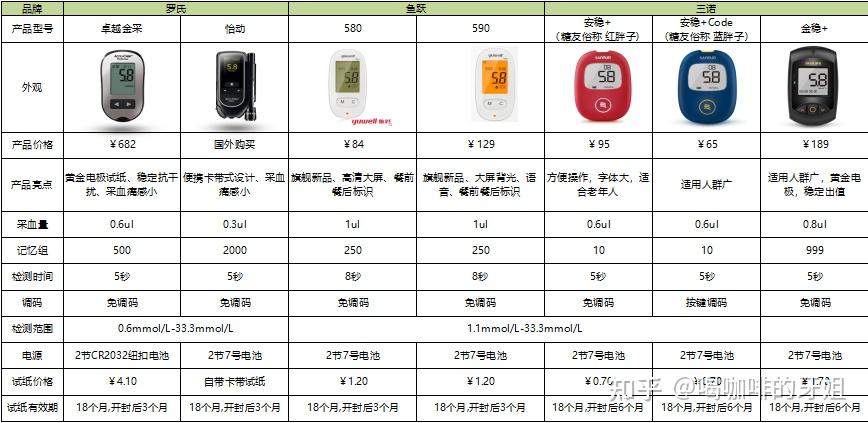 鱼跃和三诺血糖仪对比图片