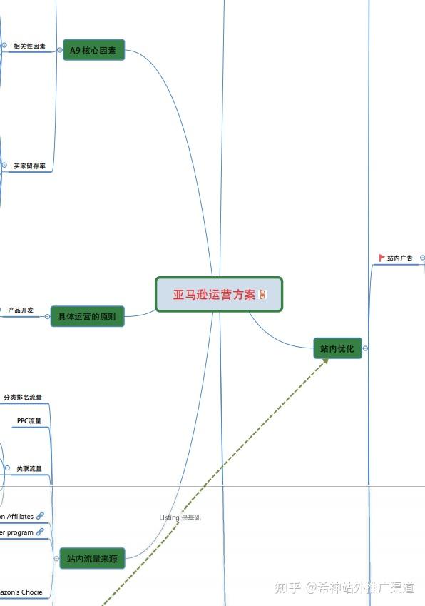分享一份最新亚马逊思维导图有需要看看