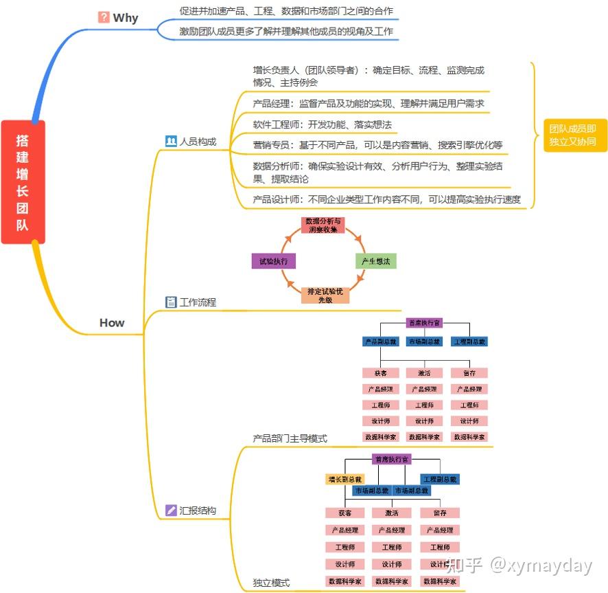 吐血整理增長黑客思維導圖總結