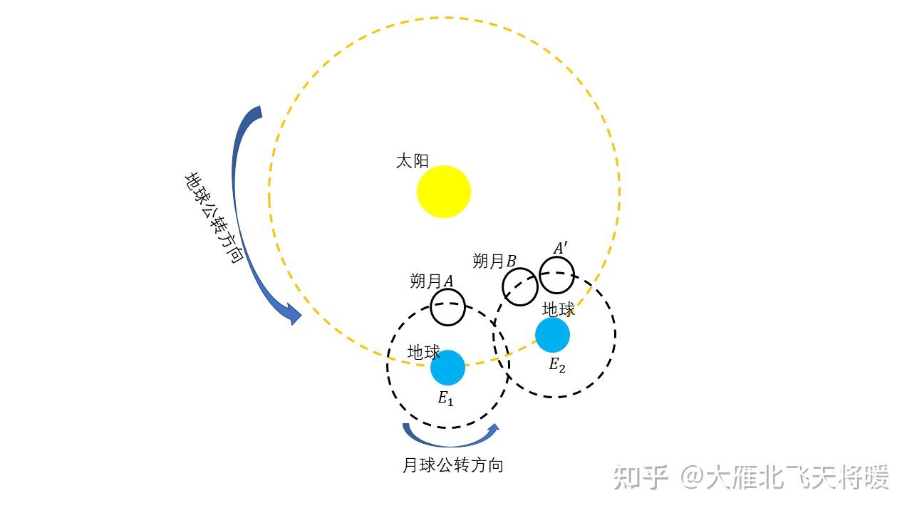 月球运动轨迹图形图片