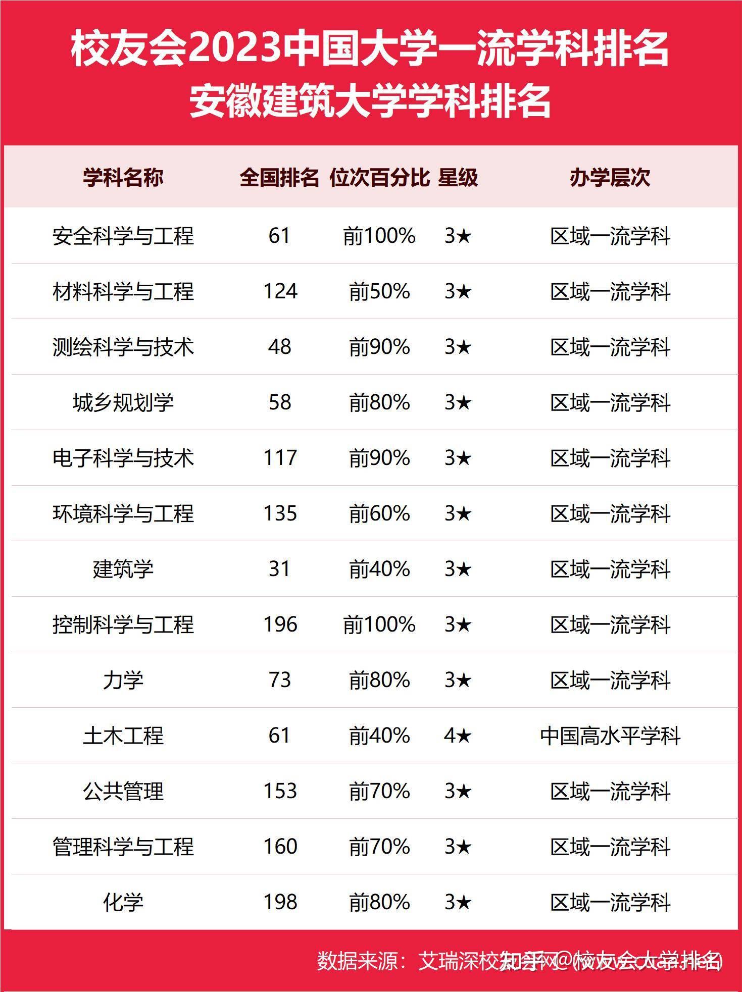 2023安徽建築大學最好學科排名建築學第31土木工程第61