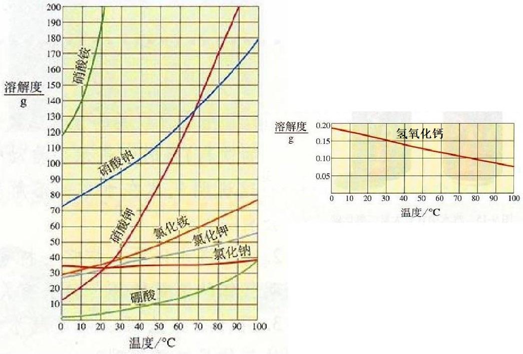 硝酸铵溶解度曲线图图片