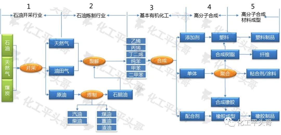 图1 中国化工产业链流程简图这里面的化工品,在行业内俗称"三烯三苯"