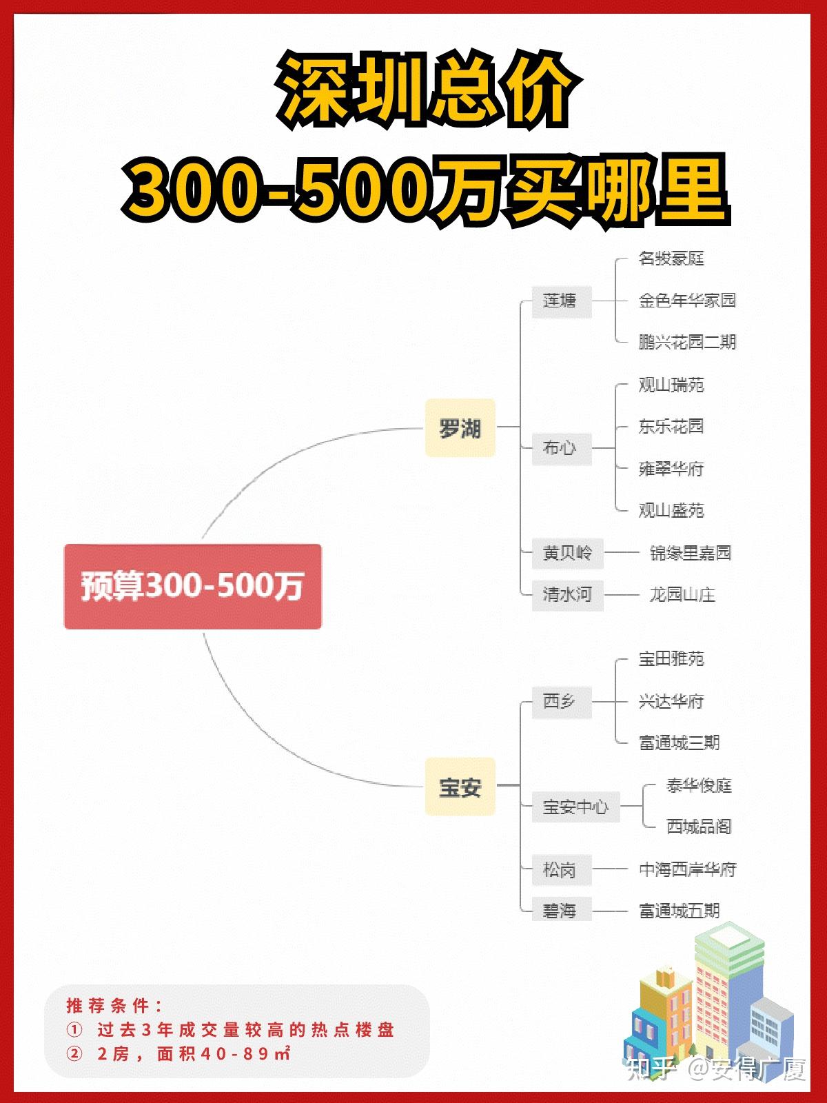 从300-3000万,深圳买房的思路都在这里了 - 知乎