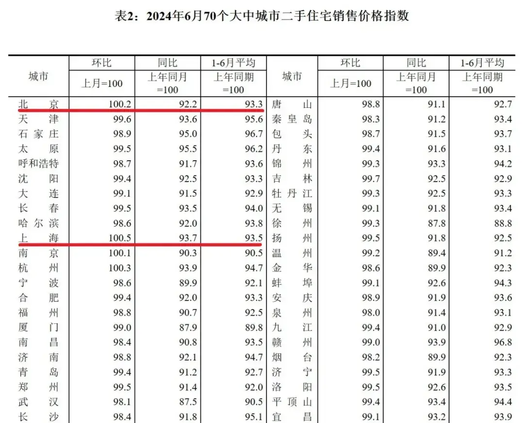 京沪二手房价格上涨,核心城市房价开启上涨之势 - 知乎