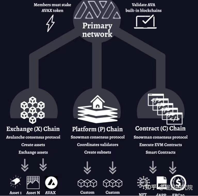 详解公链Avalanche技术特点，共识机制与生态发展现状 - 知乎