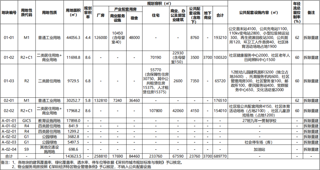 龍崗區園山街道安良社區三角龍片區城市更新單元規劃