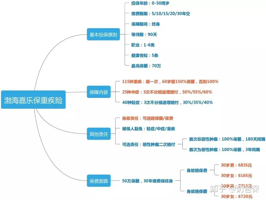 广州天河重疾险