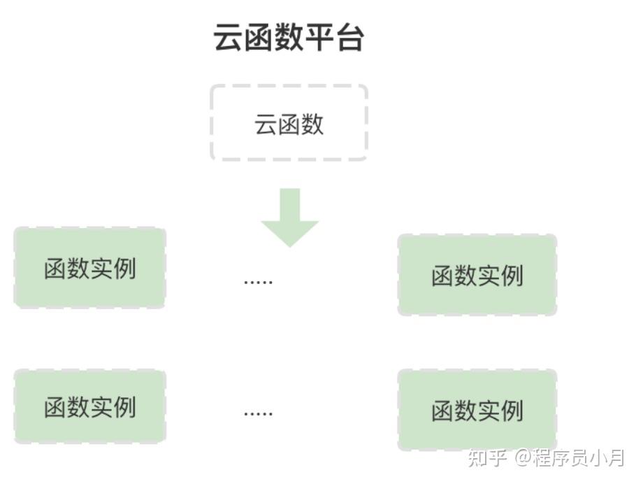 2022年你还不会serverless看看这篇保姆级教程上