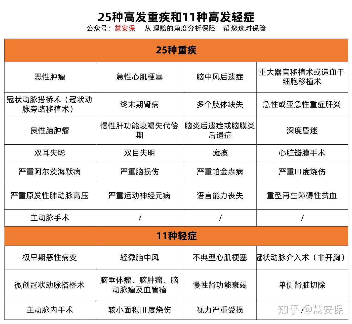 银保监会就联合国家卫生部,根据历年的重疾发生率统一定义了25种高发