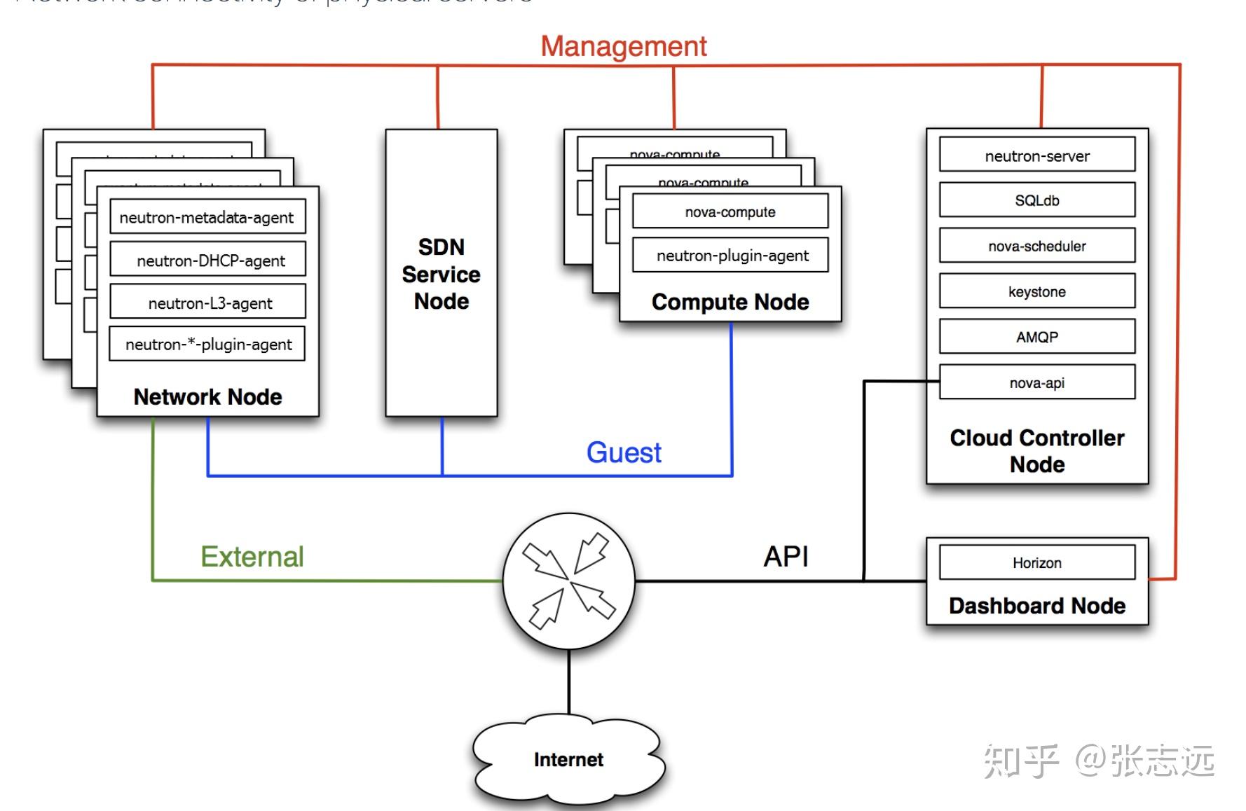 OpenStack和Kubernetes（K8s）在云计算领域中各扮演什么角色，它们之间有何不同？