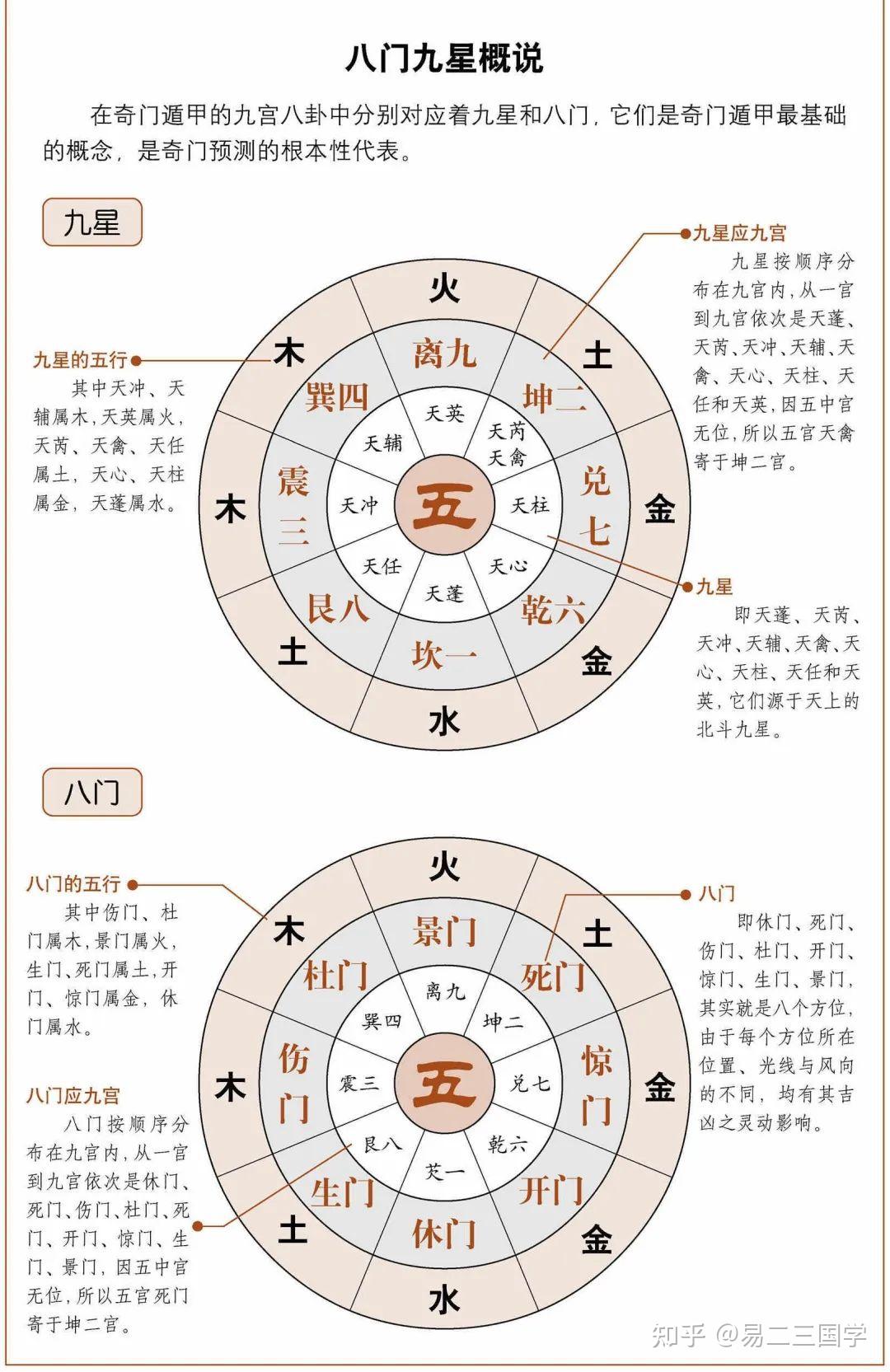 奇门遁甲干货 | 奇门遁甲的各个参数总论 - 知乎