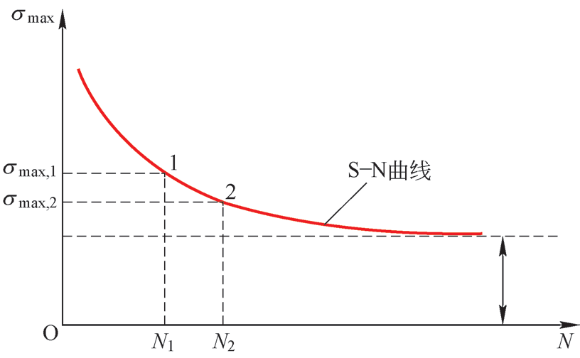 图4 疲劳寿命s - n 曲线3.