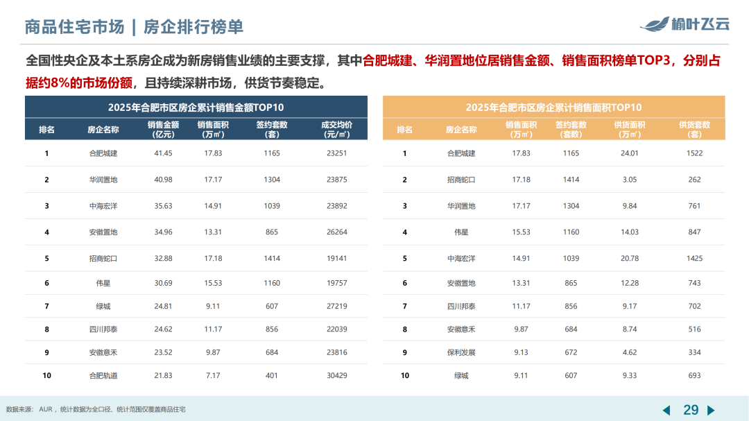 合肥2025年度房地产市场分析 - 知乎
