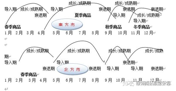 7,商品生命周期