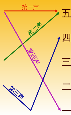 汉语拼音额外知识补充——声调篇 - 知乎