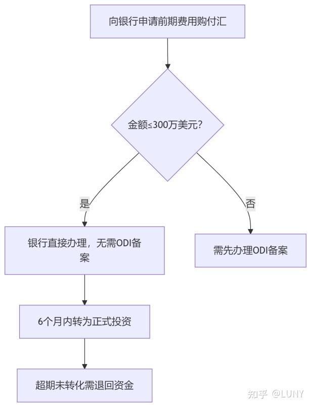 2025年企业境外投资备案(ODI)全流程指南:前期费用、文件要求与流程以及常见退回原因解答 - 知乎