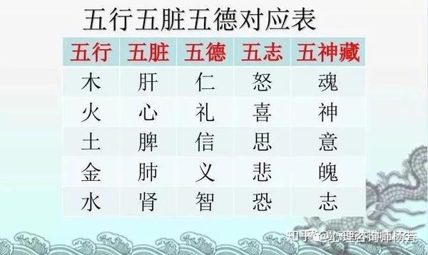 中医学笔记-五脏藏五神,五脏主五志 - 知乎