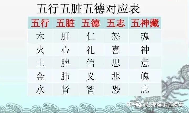 中医学笔记-五脏藏五神，五脏主五志 - 知乎