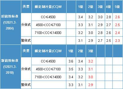 如何选购中央空调,匹数,能效比是什么?