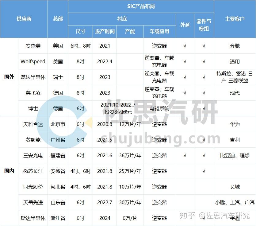 IGBT及SiC研究 800V高压平台推动, 2025年中国车用SiC市场将达129.9亿元 知乎