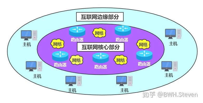 计算机网络学习笔记第一篇概述谢希仁版